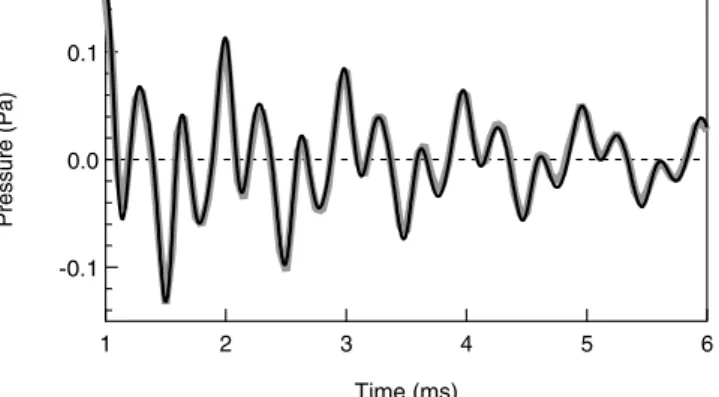Fig. 5. Signal P ( t ) from the microphone 1 vs. time t . Thick grey line: signal from the microphone