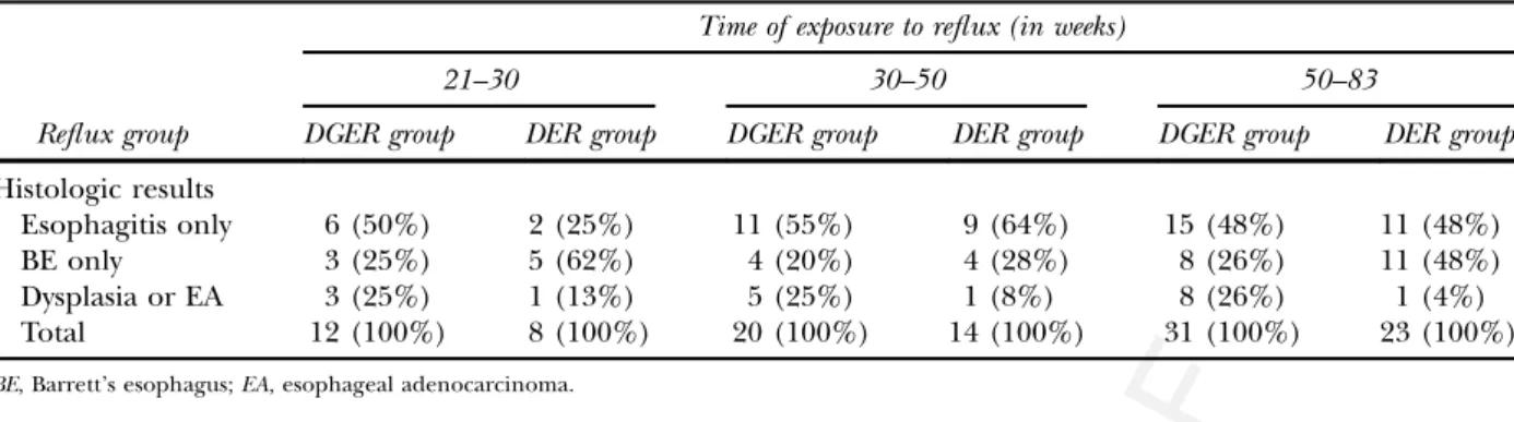 Table II. Distribution of histologic lesions according to the duration of reflux exposure in rats