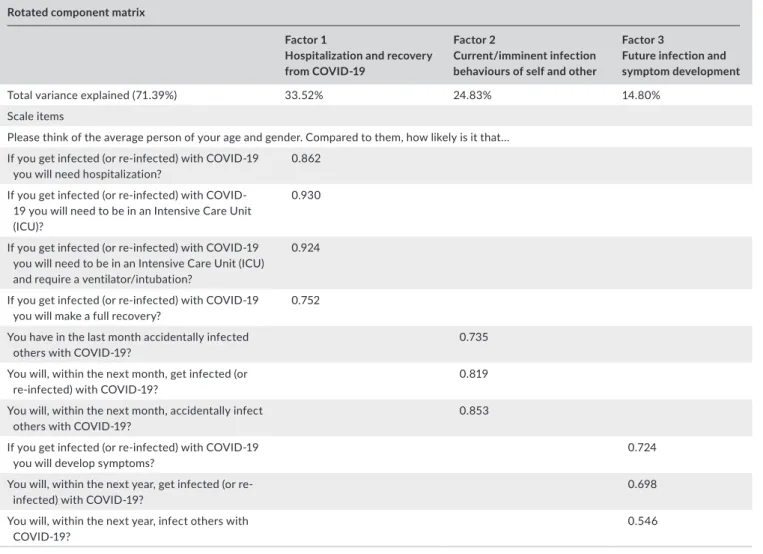 Figure 2 shows the vast majority of participants reporting they  were somewhat or extremely unlikely to have accidentally infected  others last month, to accidentally infect others next month or to get  infected themselves next month, as compared to the av