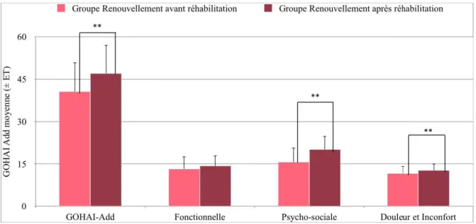 Figure 9 : Score moyen du GOHAI Add et de ses trois composantes (± Écart-Type ET) pour le groupe  Renouvellement « avec expérience prothétique » avant et après réhabilitation (** : p&lt;0,01)