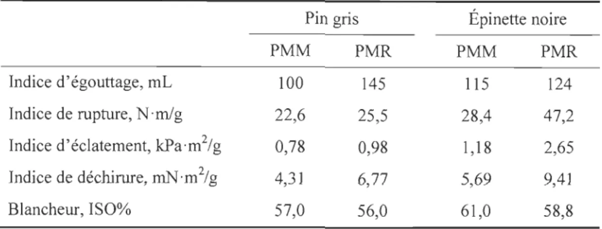 Tableau 2.3  Propriétés  comparatives  de  la  PMM  et  la  PMR  de  pin  gris  [43] 