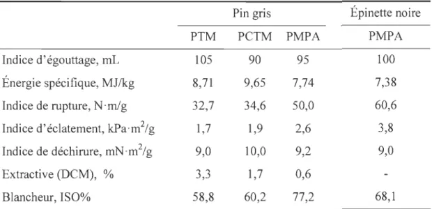 Tableau 2.7  Propriétés  comparatives  de  la  PMP  A  de  pin  gris  et  d'épinette noire  [65] 