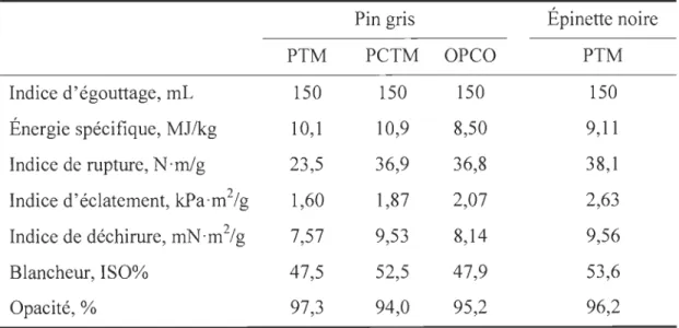 Tableau 2.8  Propriétés comparatives de la  pâte  opeo  de  pin gris  [6] 