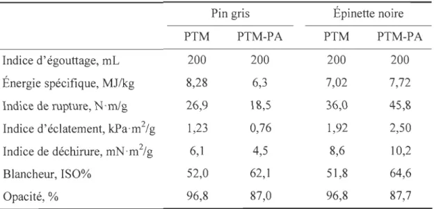 Tableau 2.9  Propriétés comparatives de  la PTM-PA de pin gris  [68] 