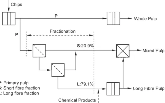 Figure 3.1  Simplified scheme of refining and fractionation procedure  Chemical Treafmenf  of  Long Fibres 