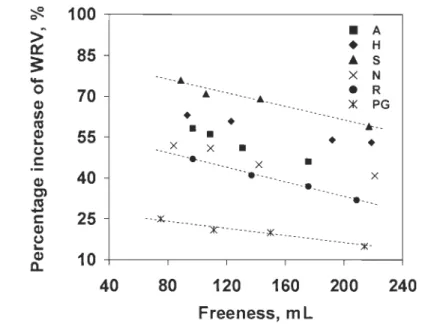Figure 3.4  Percentage increase in WRV of pulp after the treatments  Fibre cell wall thickness and  coarseness 