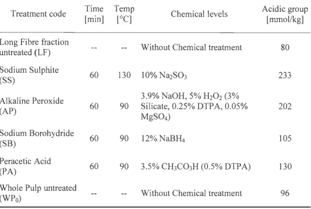 Table 3.6  Chemical  treatment  conditions  and  their  corresponding  acidic  group  content  before  selective  refining  (chemical  treatments aIl at 30% consistency) 