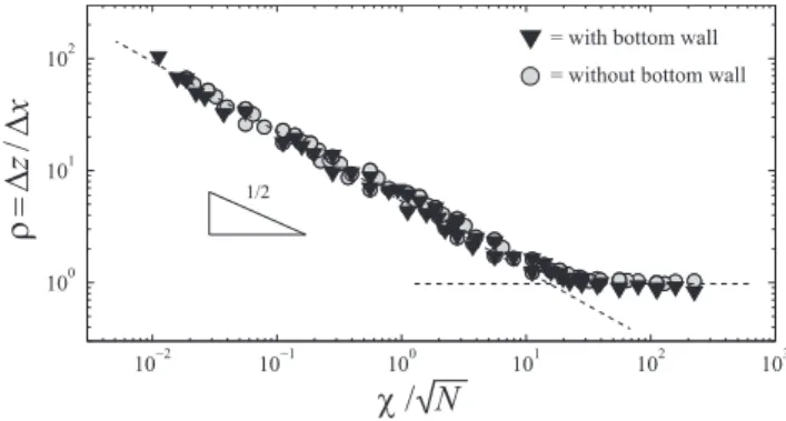 Fig. 8 Aspect ratio ρ = ∆z/∆x of the invasion pattern vs.