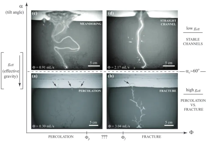 Fig. 3 Tentative phase diagram in the Φ–α (Φ–g eff ) plane. (a,b) For high effective gravity (α < 60 ◦ , g eff > g/2), the air invades the granular layer at short times with different dynamics