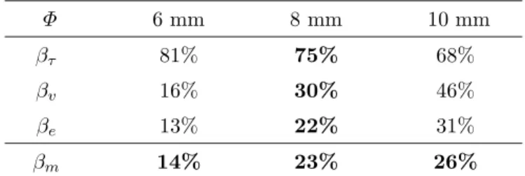 Table 1. Percentages β . Data in bold font are experimental values, whereas other data are estimates (see text).