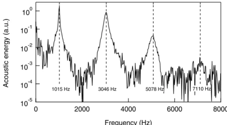 Fig. 3. Fundamental wavelength λ 0 vs. tube length L . The fundamental frequency ν 0 exhibited by the system after  break-ing of the soap ﬁlm is associated with the wavelength λ 0 , which is found to depend linearly on the tube length L according to equati