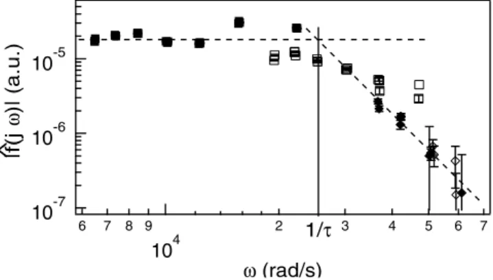 Fig. 10. Phase θ ( jω ) ≡ arg[ ˆ f ( jω n )] as a function of ω . The experimental data set is the same as in Figure 9