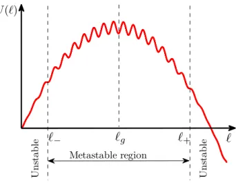 Figure 1. Thomson potential energy as a function of crack length ℓ and for a constant applied stress σ