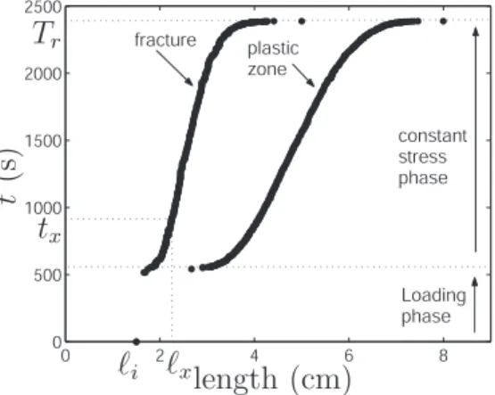 Figure 5. Time as a function of both the crack and plastic zone lengths for an imposed stress experiment (ℓ i = 1.5cm, F = 900N)