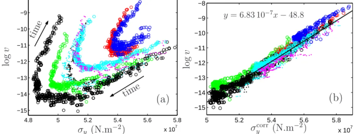 Figure 6. Natural logarithm of the instantaneous crack growth velocity as a function of (a) the Dugdale-Barenblatt stress, (b) the corrected Dugdale-Barenblatt stress σ y corr according to equation (28) for eight experiments performed with various experime