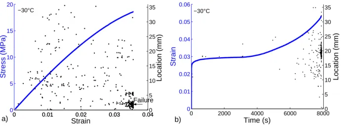 Figure 6. Mechanical behaviour and linear location of AE signals along the specimen for PU foams (ρ ∗ /ρ s = 0.54 ± 0.4) at −30 ◦ C: a) tensile test b) creep test