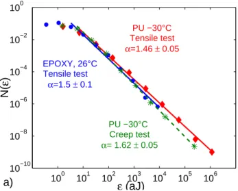 Figure 7. Probability distributions of energy obtained for tensile and creep tests on PU foams (relative density 0.54 ± 0.4) at -30 ◦ C and for tensile tests on porous epoxy resins (relative density 0.92) at room temperature.