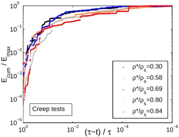 Figure 10. a) Normalised cumulative energy E cum /E max and b) normalised cumulative number of events (N cum /N max ) as a function of reduced time (τ − t)/τ for creep tests at room temperature on PU foams of several relative densities