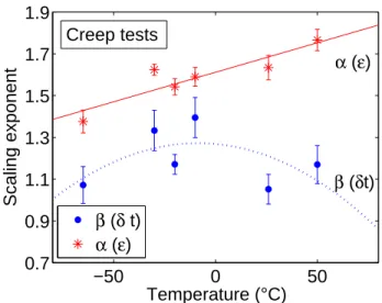 Figure 11. Values of scaling exponents a) α related to energy distributions N (ε) ∝ ε −α and b) β related to elapsed time distributions N (δt) ∝ δt −β obtained for creep tests as a function of temperature (for PU foams of relative densities 0.54 ± 0.04).