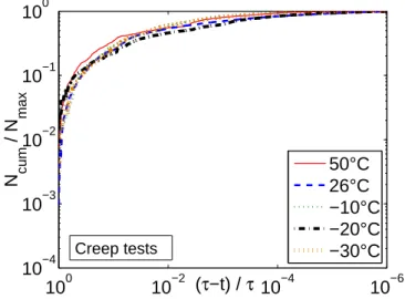 Figure 12. a) Normalised cumulative energy E cum /E max and b) normalised cumulative number of events (N cum /N max ) as a function of reduced time (τ − t)/τ for creep tests on PU foams (relative density 0.54 ± 0.04) at different temperatures.