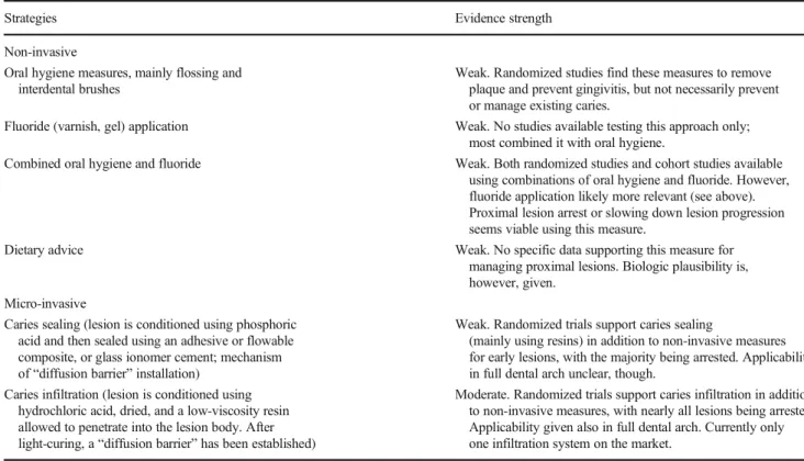 Table 1 Non- and micro-invasive strategies for managing proximal lesions and the associated evidence base