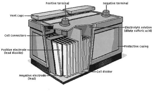 Figure 2-6.  Batterie acide-plomb [21] 
