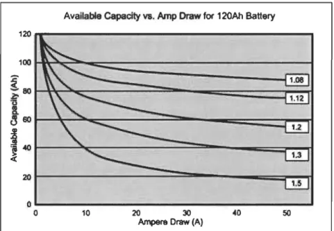Figure 2-9.  Capacité d'une batterie en  fonction  du courant de décharge [21] 