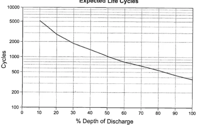 Figure 2-11.  Effets de la profondeur de décharge sur la durée de vie des batteries [17] 