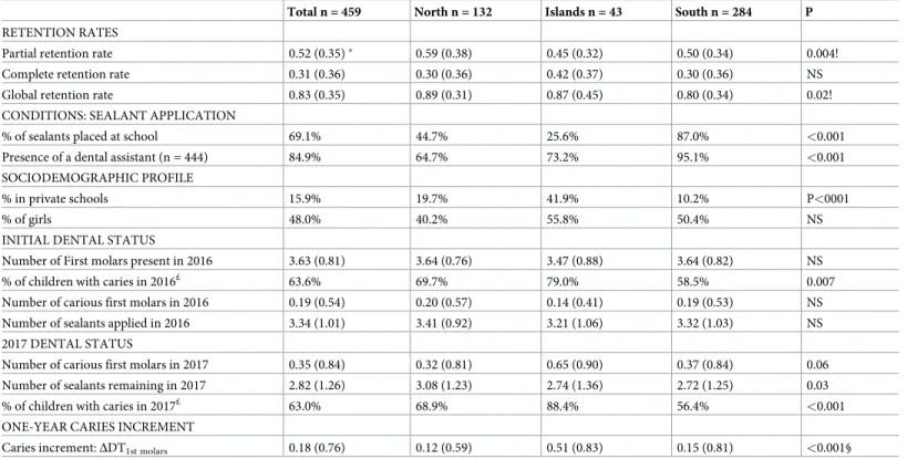 Table 1. Description of the study variables, for the whole sample and per region.