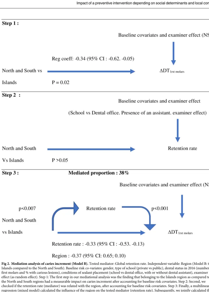 Fig 2. Mediation analysis of caries increment (Model B). Tested mediator: Global retention rate