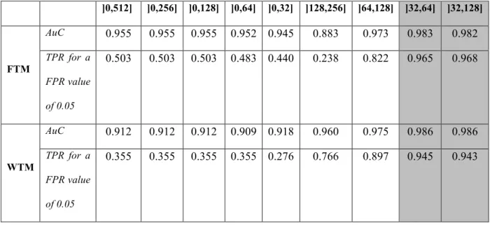 Table  3:  Human  data  (TLE,  hippocampus).  Influence  of  the  choice  of  the  LF  band  in  FTM  and  WTM