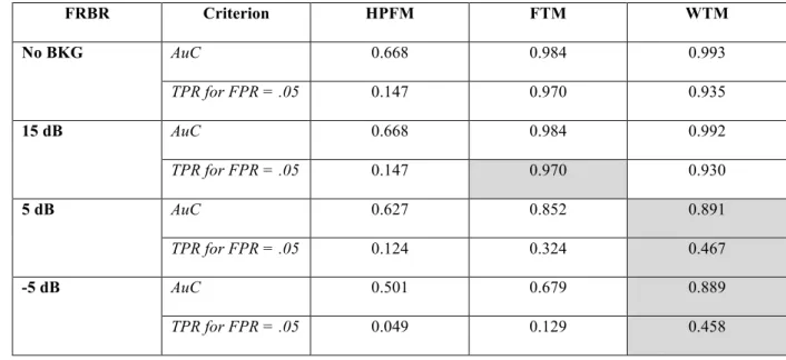 Table  5:  Influence  of  the  FRBR  on  the  performance  of  HPFM,  FTM  and  WTM.  HPFM  exhibits  low  AuC  for  all 