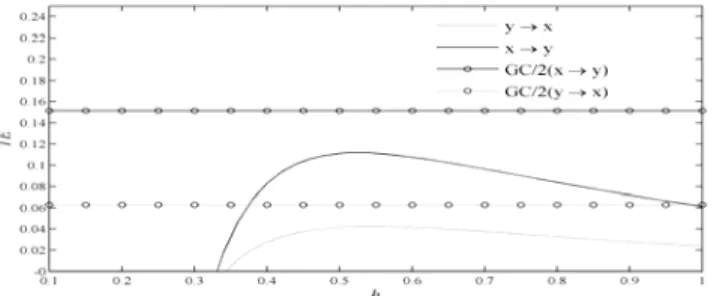 Figure 3. Results of TE between two time series  x  and  (model 2) using a  Gaussian kernel and a fixed bandwidth 