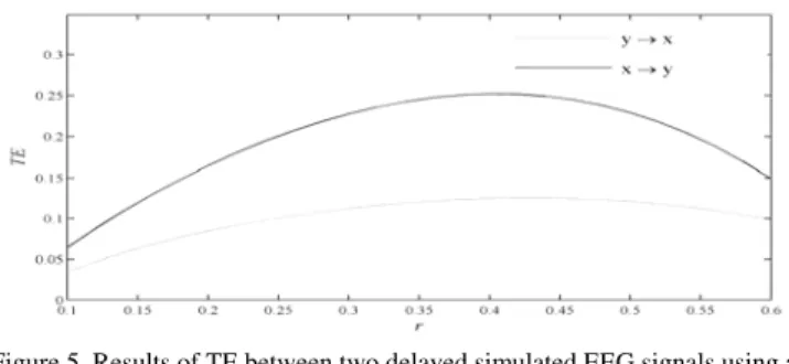 Figure 5. Results of TE between two delayed simulated EEG signals using a  Gaussian kernel and AKDE (10) 