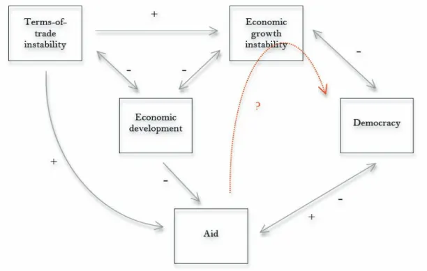 Figure 2.1: From aid to democracy: interrelationships with other economic variables