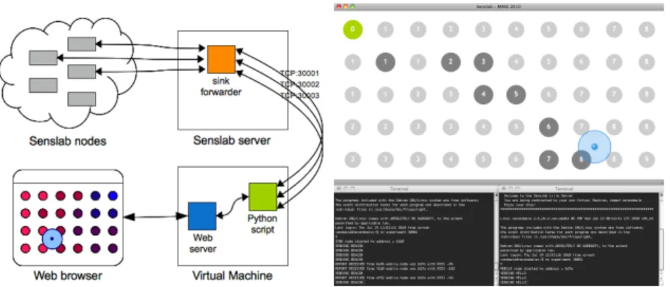Fig. 6. Demo visualization interface showing routes, messages transmission and mobile nodes location in the upper window, and messages printing on serial links for sink and mobile nodes on lower windows.