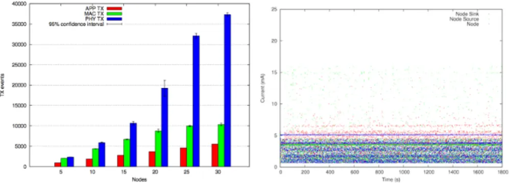 Fig. 8. (left) X-MAC retransmissions. (right) Instantaneous energy consumption among nodes of the SensLAB testbed.