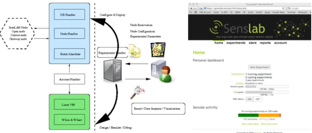 Fig. 2. Simplified view of the platform usage/services (left). SensLAB portal (right).