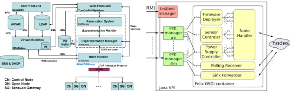 Fig. 3. Software SensLAB architecture and technological choices and the Experiment Handler software structure.