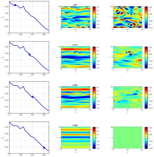 Figure 4: Time series of the kinetic energy (left panels) with a dot indicating the point in time of each line (t = 50, t = 174, t = 200, t = 400), alongside colour levels of the streamwise velocity (central panels) and spanwise velocity (right panels), at