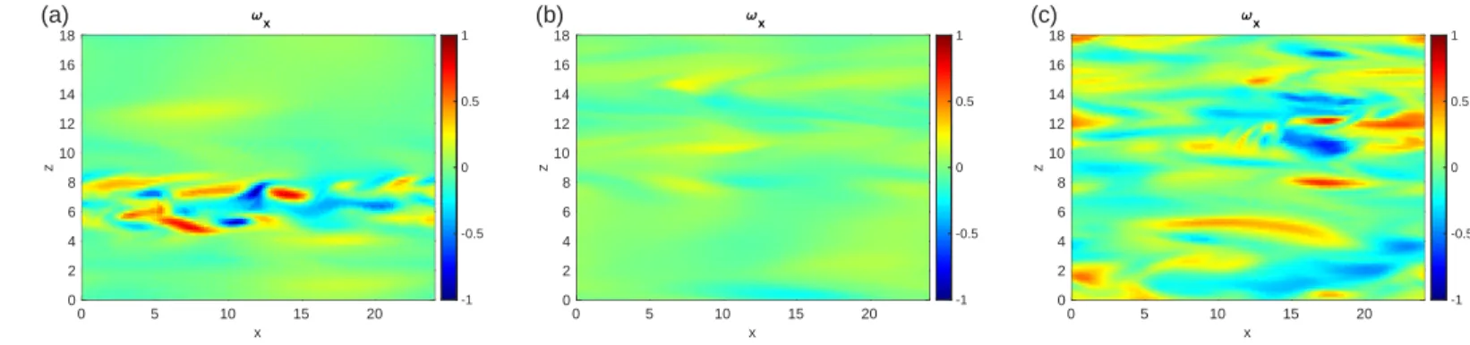 Figure 6: Streamwise vorticity in the midplane y = 0 in the system of size L x × L z = 24 × 18 for last states at the last branching stage of several AMS computations