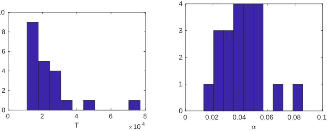 Figure 10: Histograms of T (a) and α (b) sampled by AMS in the system of size L x × L z = 24 × 18, at Reynolds number R = 370.