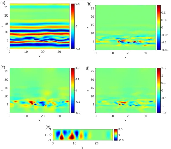 Figure 11: Colour levels of the streamwise (a), wall normal (b) and spanwise (c) components of the velocity field, in the y = 0, ~e x × ~e z plane for the last stage at the last branching step in an AMS computation of collapse trajectories at R = 377 in a 