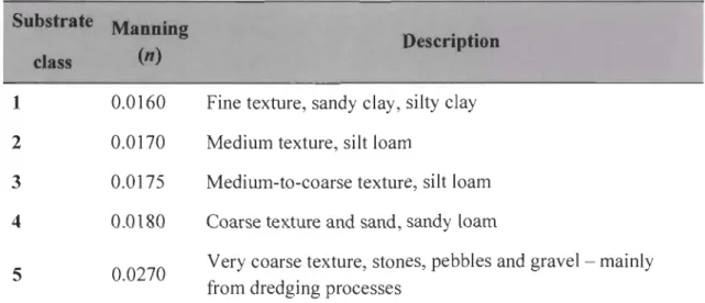 Table  1.  Manning' s coefficients for  different substrate size found  in lake  Saint-Pierre  (LSP)