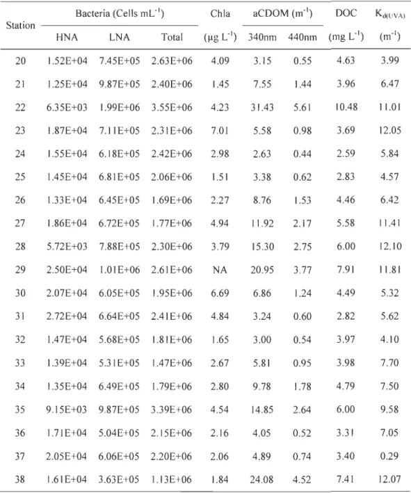 Table 1.  Sampled variables. 