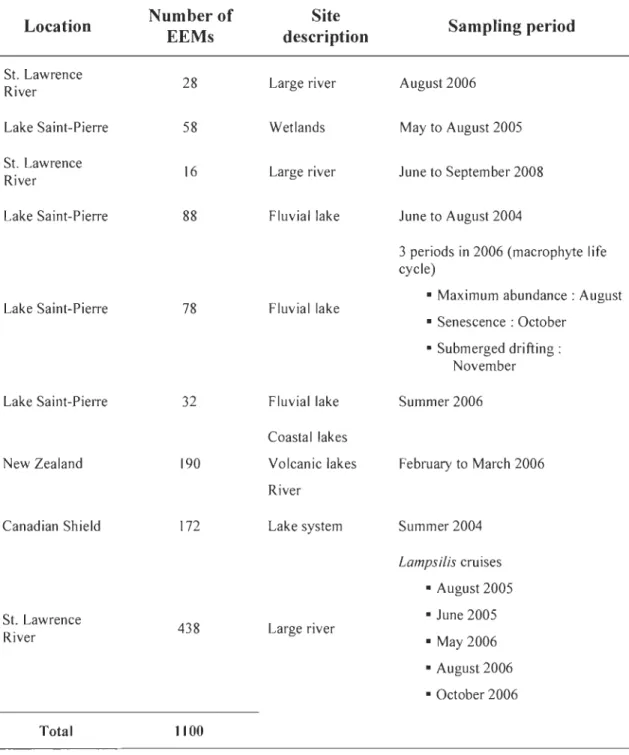 Table 1.  Description ofEEMs used in the PARAFAC model. 