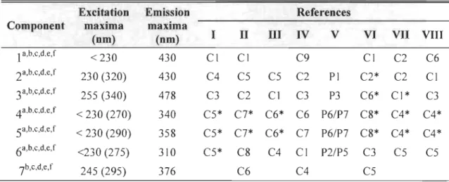 Table 2.  Characterization of the seven fluorophores identified by PARAF  AC analysis  and their correspondence with previously  identified components