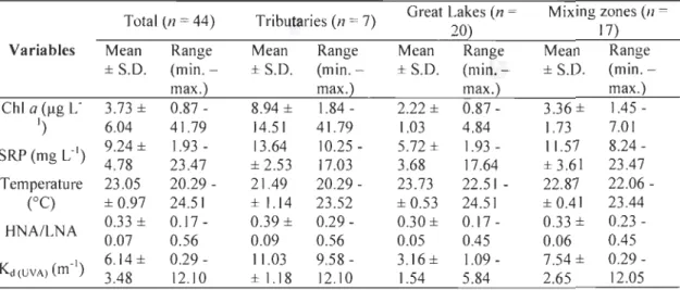 Table 3. Descriptive statistics of sampled variables. 