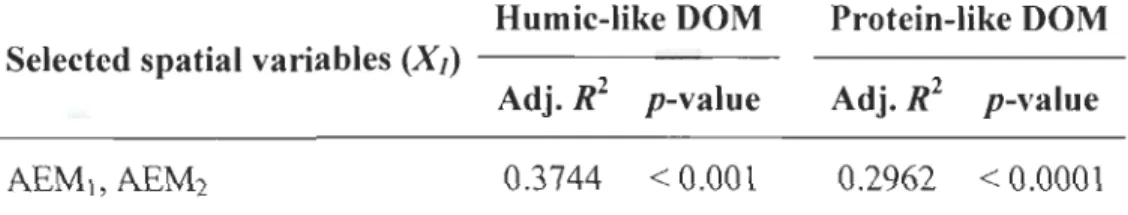 Table  4.  Multiple  regression  model  explaining  variation  in  humic-like  and  prote in- in-like  DOM  components  using  spatial  variables  generated  by  the  asymmetric  eigenvector map (AEM) modeling