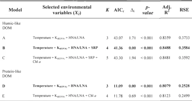 Table  5.  Results  of  the  environrnental  model  selection  based  on  the  Akaike  information criterion corrected for  small samples  (AlCc)